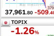 日経平均株価､2か月ぶり3万8000円台割り込む