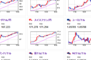 【相場】欧州市場では円売りで１ドル１５０円台半ばへ　米雇用統計待ち　金は横這い　仮想通貨は上値が重い