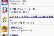 【速報】ソシャゲランク1位に「ポケモンGO」が君臨！某ウマ娘に勝利！【王者の貫禄】