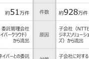 【韓国紙】ネイバー・LINEに圧力かける日本政府、928万件の個人情報を流出させたNTTには軽い処罰