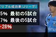 ◆悲報◆ブライトンFW三笘薫さん過去所属リーグで初見殺ししたあと対策されたら即移籍で他リーグに行きまた初見殺ししてたことがバレる?