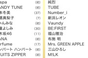【紅白】CANDY TUNE、M！LK、アイナ・ジ・エンドら紅白初出場　岩崎宏美は37年ぶり、年内活動休止のPerfumeも2年ぶり出場