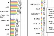 「好きなおにぎり」の種類ランキングｷﾀ━━━━(ﾟ∀ﾟ)━━━━!!