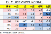 セリーグ6チーム、ポジション別TZR