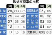 【悲報】立憲民主党、支持率２．９％