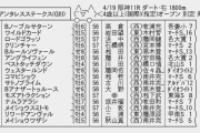 【枠順確定】4/19(日) 第25回 アンタレスステークス(GIII) part1