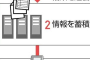 マイナ保険証利用の患者、電子カルテを病院間で共有へ…病歴や検査結果も把握可能に