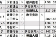 2010年ドラフト1位 大石達也(横楽広オ神西6球団) 斎藤佑樹(ヤ日ロソ4球団) 澤村拓一(巨) 大野雄大(中)