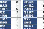 小泉進次郎、圧勝へ