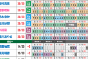【速報】柴田がここへきて驚異の+3！！33rd『おひとりさま天国』ミーグリ第12次完売表が公開【乃木坂46】