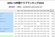 【悲報】コロナ前の2020年度のサッカークラブランキングｗｗｗｗｗｗｗｗ