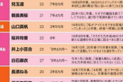 【AKB48G】日経エンタメ「指原莉乃さん、矢作萌夏さん、松井珠理奈さんなど卒業が続きましたが彼女たちはいったいどのくらい活躍したのでしょうか」【坂道G】