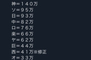 12球団Twitterフォロワー数ランキグンωωωωωωωωωωωωωωω