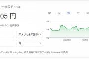 【悲報】ドル円、完全に逝くｗｗｗｗｗｗｗｗｗｗｗｗｗ