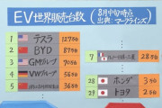 サンデーモーニング「EVで日本勢は出遅れ、中国メーカーが日本のEV市場を席捲」