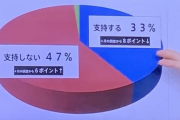 TBSのひるおび、「支持しない47％」のはずなのに、明らかに60％ほどの円グラフを作ってしまう