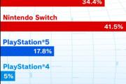 80万DLのイナイレ、Switch1＋2で76%😆😆😆