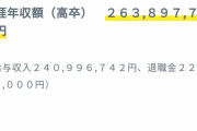大学生「4年間遊べます、卒業後は高給貰えます、ステータス高いです、奨学金で誰でも行けます」←高卒が行かない理由ｗｗｗ