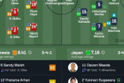 【速報】最強日本代表vsインドネシア戦の採点ｗｗｗｗｗｗｗ