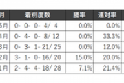 【競馬】エピファネイア産駒の4歳世代、年明け5勝