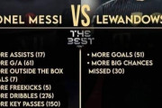 【悲報】メッシとレヴァンドフスキのスタッツを比べた結果、相当差がある模様ｗｗｗｗ