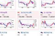 【相場】米経済指標は強めな数字で１ドル１４６円ギリギリまで　英国はまだまだ対応が必要そうでポンド強い