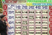 韓国人「全ての日本人女性が大好きな鍋料理ランキング1位がこちら‥」　韓国の反応