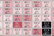 【悲報】これ全ツ大丈夫かよ・・・都内の医療逼迫、東京都は130％・・・
