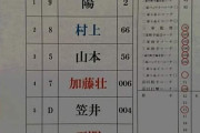 【悲報】巨人陽岱鋼、三軍スタメン…