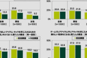 【悲報】若年層、ガチャと推し活に金を溶かしまくってしまうｗｗｗｗ