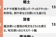 【話題】もしもドラクエの世界の住人だったら…？「なってみたい職業」ランキング