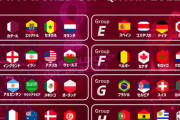 【画像】カタールW杯のグループ分け、冷静に考えて日本に不利すぎる………………………………