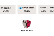 鹿島アントラーズがメルカリ傘下入りを正式発表　買収額は約16億円で8月30日に日本製鉄から株式譲渡