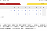 【村上尊厳破壊】C 6-2 T [5/21]　カープ4連勝！首位阪神と0.５差　床田8回途中2失点、末包2号3ラン　阪神・村上5失点
