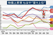 物価上昇は先進国トップクラスに…エンゲル係数が示す“貧困化”【数字でわかる今の日本】