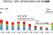 【ホロライブ】コラボを行った『タワーオブスカイ』、ユーザー数13倍以上に増加