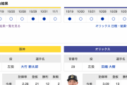 【虎実況】阪神　VS　オリックス（甲子園）　11/2（木） 18:00 〜