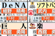 【ドラフト】12球団１位入札予想と外れ１位予想　事前公表は４球団のみ