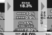 社労士「天引きされる税金＋保険料は2023年に50%を超えるぞ！」