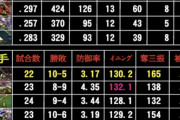 【悲報】大谷翔平さんと他の日本人メジャーリーガーの成績を比べた結果ｗｗｗｗｗｗ