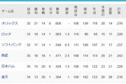 【悲報】パ・リーグの6位、予想困難になる