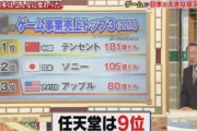 中国「はいゲームは週3時間ね」テンセント「あ…ああ…」中国「足りない？じゃ新作ゲーム審査送らせたろw」