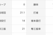 今永昇太「3勝0敗 防御率0.84  K/BB10.50 whip0.75  投球回21.1」←これについての感想wwww