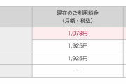 「DAZNfordocomo」の既存ユーザーも7月から月額1078円→1925円に #値上げ