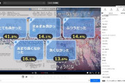 【シャニアニ】ニコ生アンケ２、３の割合が高いのが凄いリアル感あるな… ５が多いとかは極論アンチのせいだとか言えるだろうけど