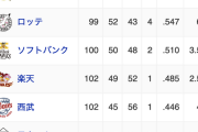 日本ハム、なんだかんだ5位西武の背中が見えてくる