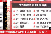 【１位！】既婚男性が結婚を後悔した理由