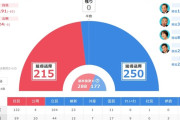 自民→191席　これってどのくらいヤバいの？