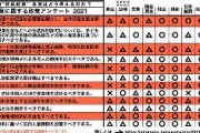 日本共産党とれいわ新選組　「生活保護を適用する外国人の範囲を拡大すべき」