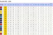 6月のパ・リーグ打率ランキング